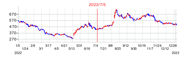 2022年7月5日 15:01前後のの株価チャート